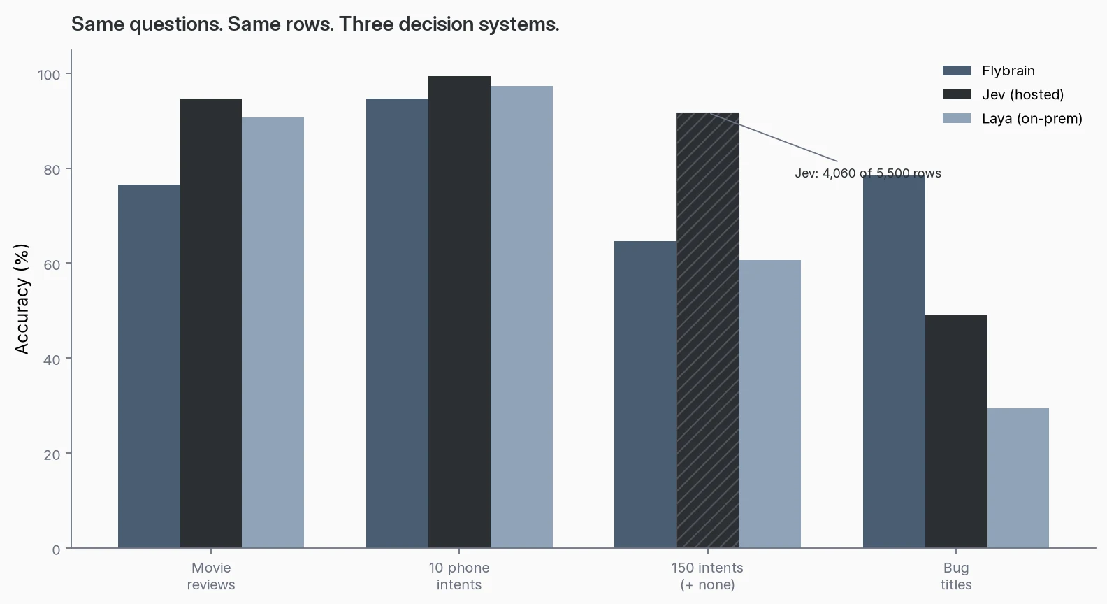 Accuracy bar chart: Flybrain, Jev, and Laya on four tests