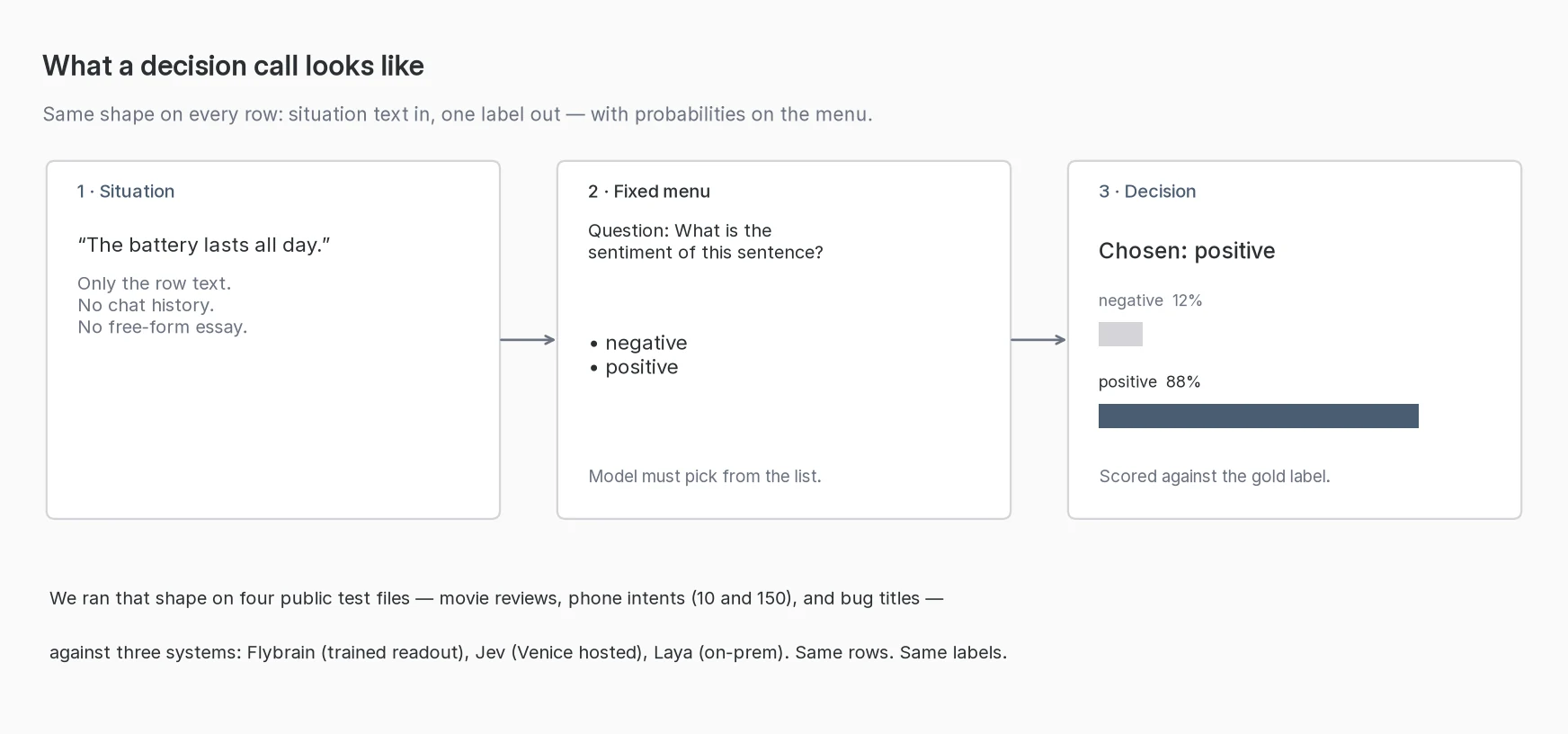 Decision call: situation text, fixed menu, chosen label with probabilities