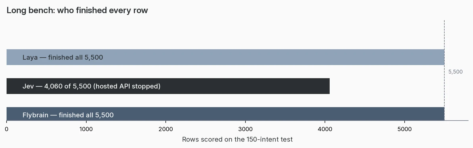 Who finished all 5500 rows on the 150-intent bench