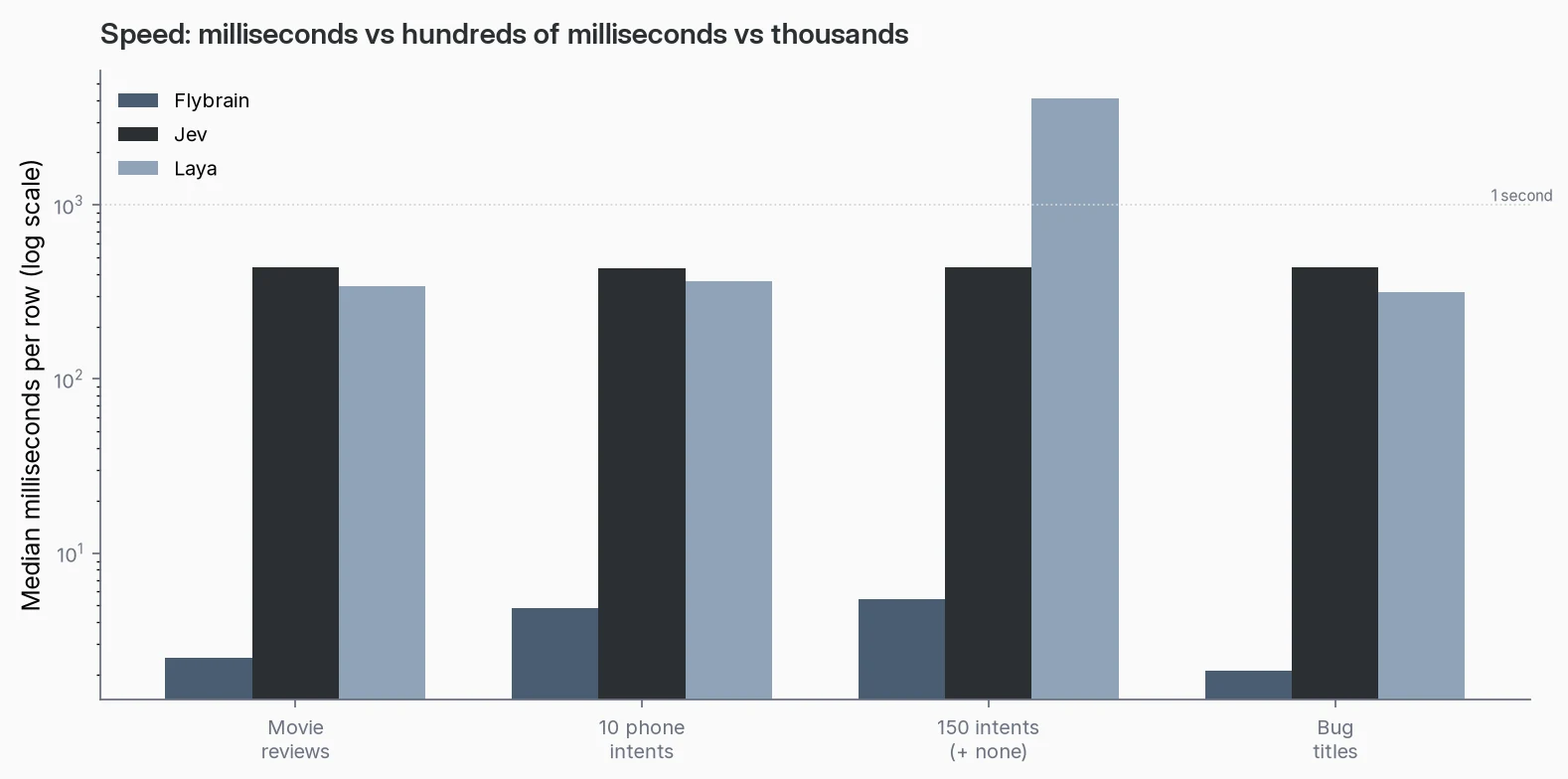 Speed chart in milliseconds per row on a log scale