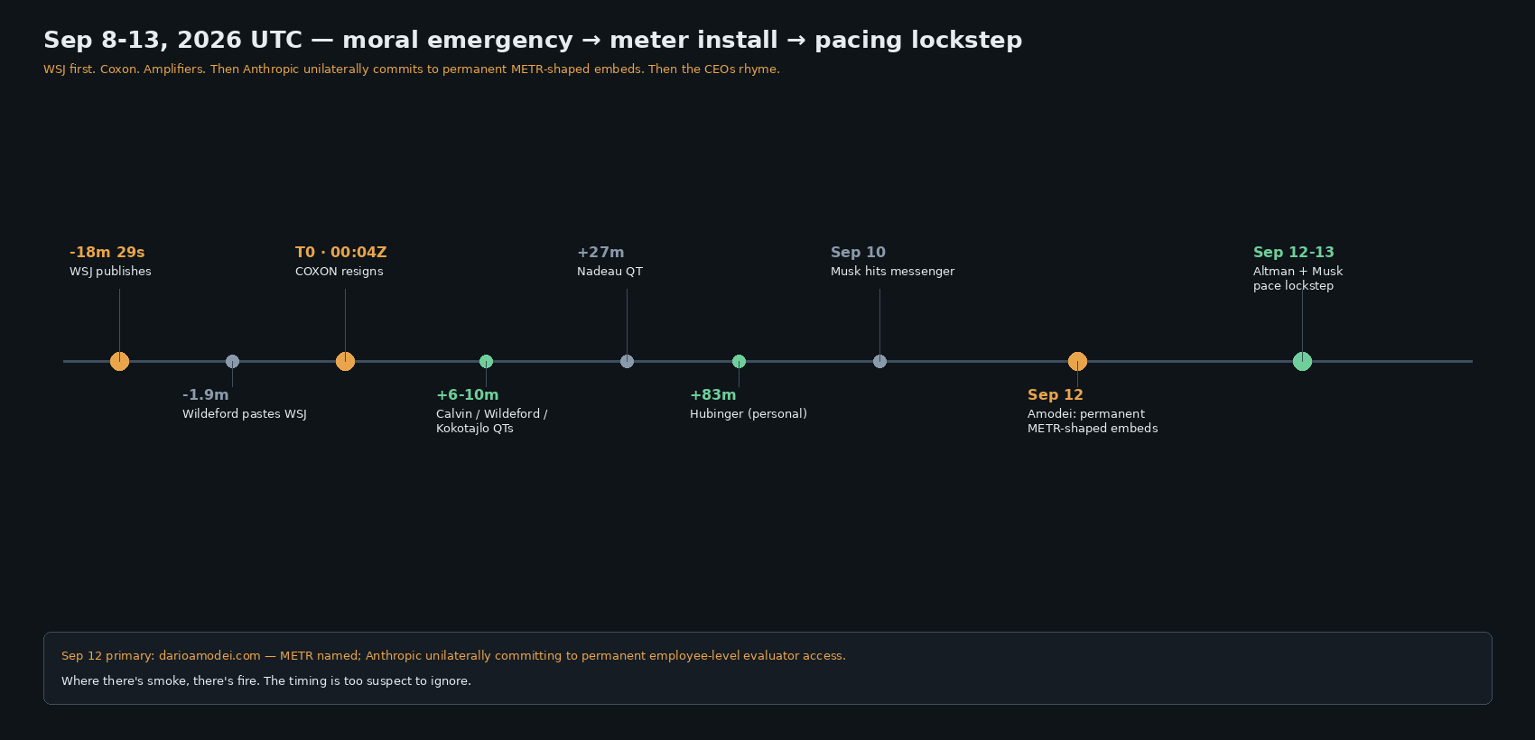 Coxon weekend timeline — Sep 8–13 UTC