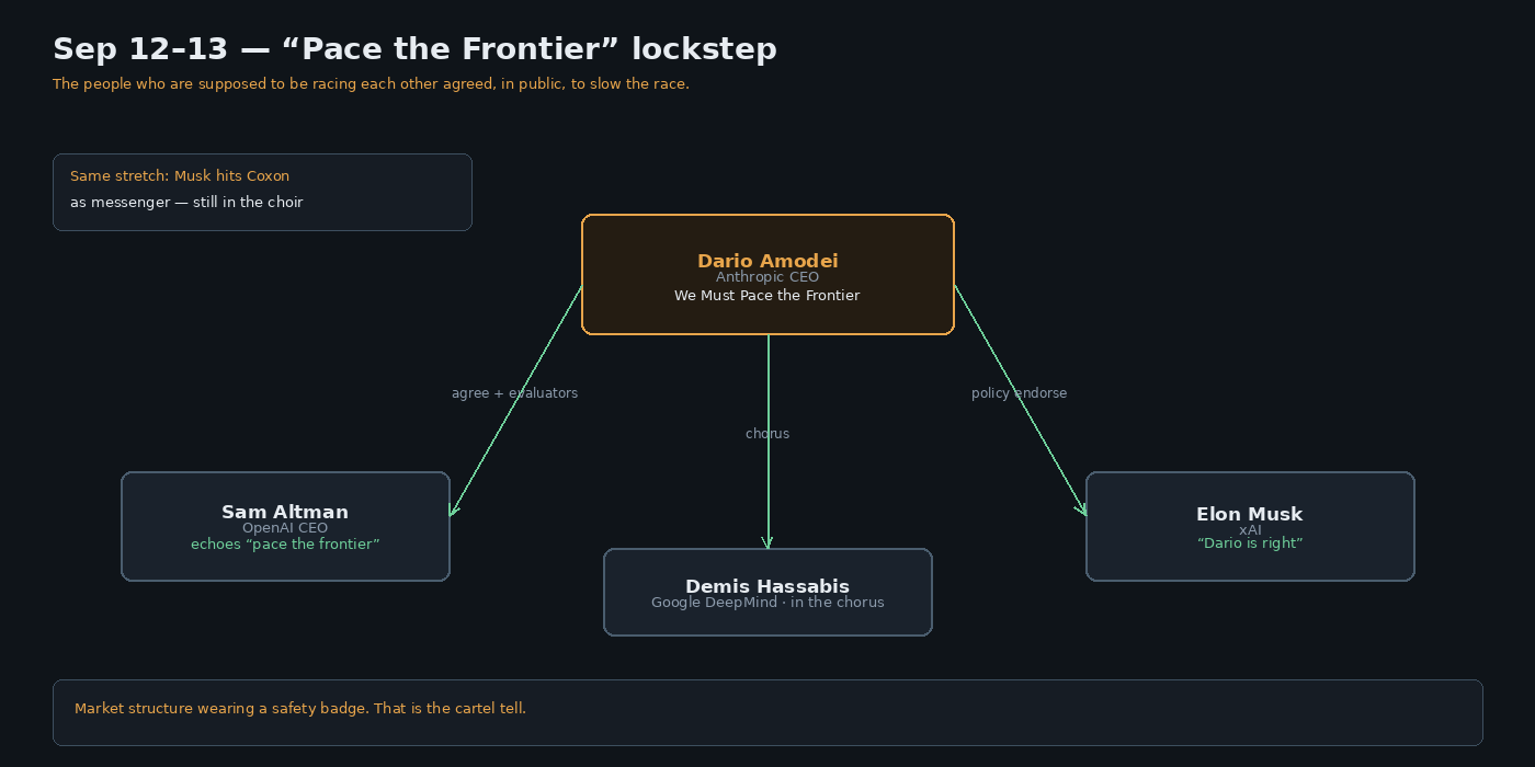 Pace the Frontier lockstep — Amodei, Altman, Musk, Hassabis
